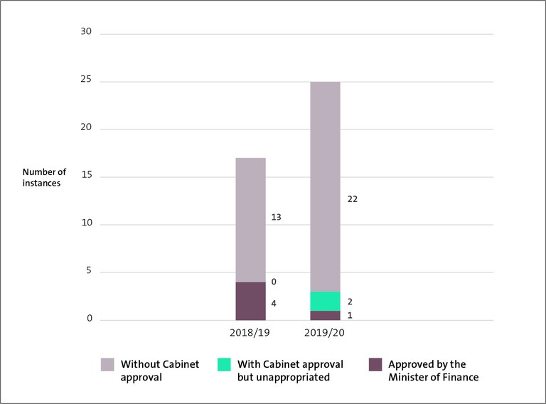 Figure 5 - Number of instances of unappropriated expenditure for the year ended 30 June 2020