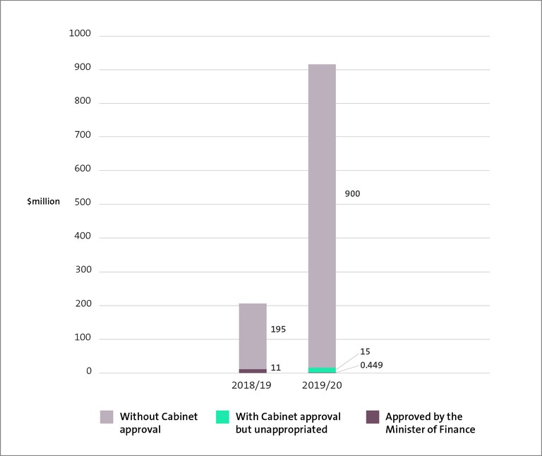Figure 6 - Amount of unappropriated expenditure incurred without prior Cabinet approval for the year ended 30 June 2020