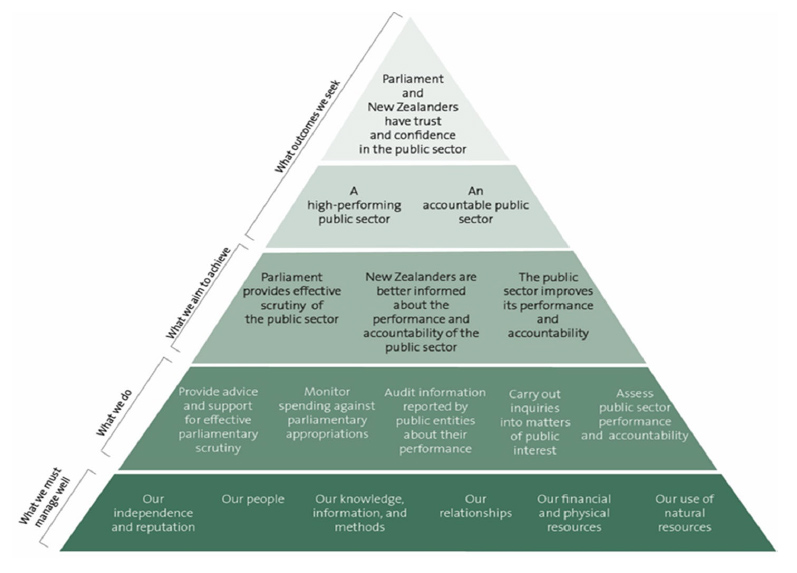 Our performance framework