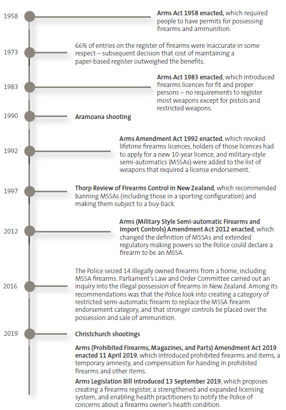 Figure 1 -Selected milestones in New Zealand firearms regulation