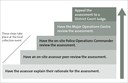 Figure 3 - Steps a person could take to escalate a dispute about an assessment they disagree with