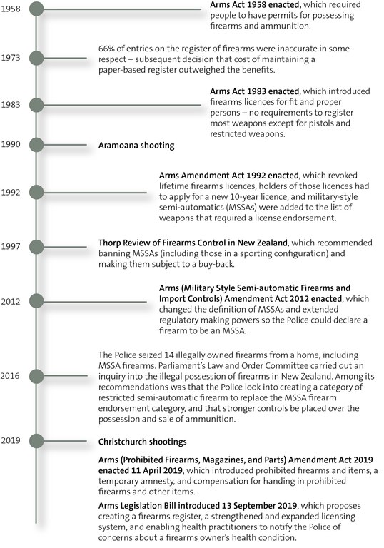 Figure 1 - Selected milestones in New Zealand firearms regulation