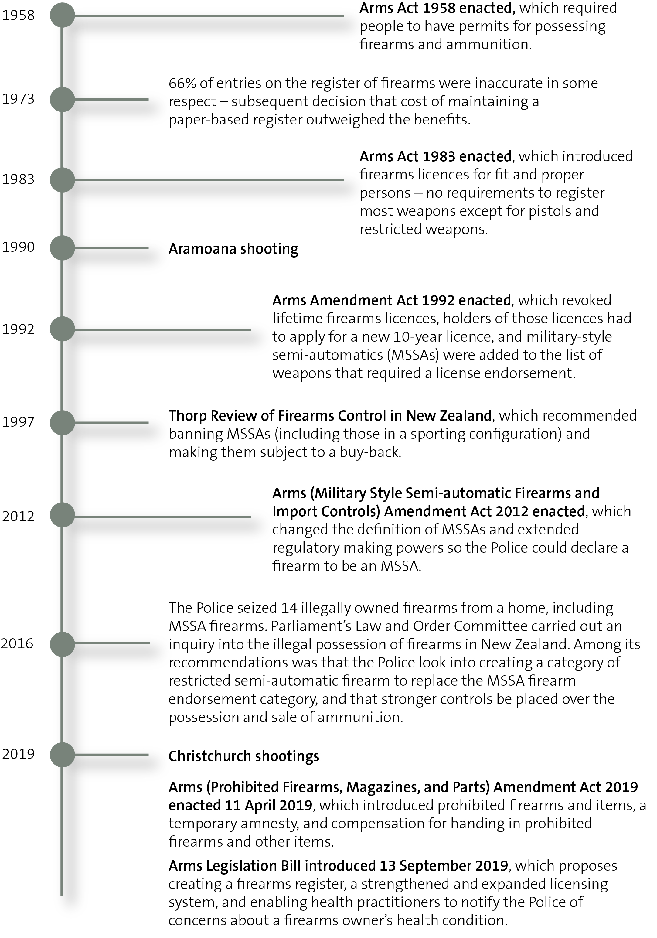 Figure 1 - Selected milestones in New Zealand firearms regulation