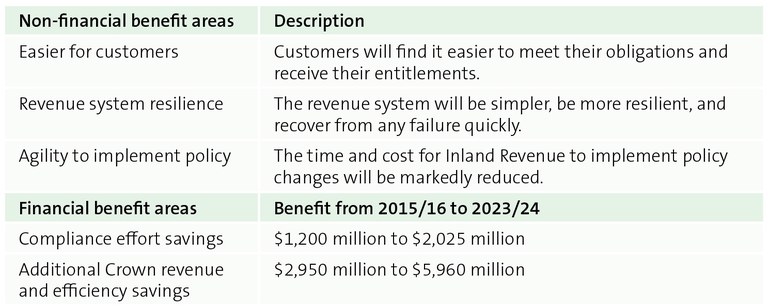 Figure 1 - The programme’s non-financial and financial benefit areas, as described in the 2015 business case