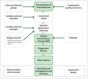 Figure 3 - The programme’s governance arrangements, as at 2015