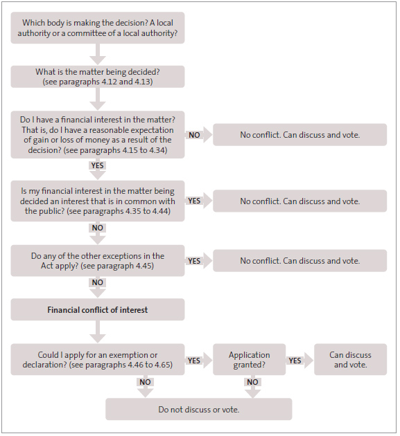 Figure 1 - Flowchart to assess whether the non-participation rule applies to you . 