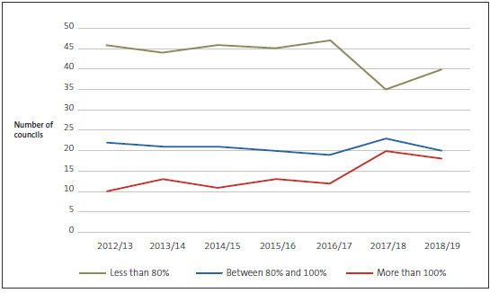 Figure 2 - How much councils spent of their budgeted capital expenditure, 2012/13 to 2018/19. 