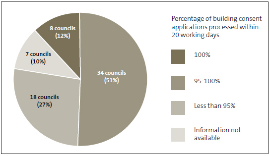Figure 3 - Building consent applications processed by councils within 20 working days in 2018/19. 