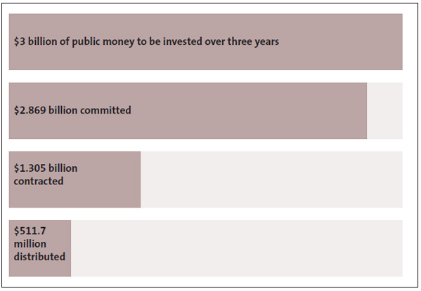 Figure 3 - Total funding committed, contracted, and distributed, as at 31 March 2020, including the costs of administering the Provincial Growth Fund . 