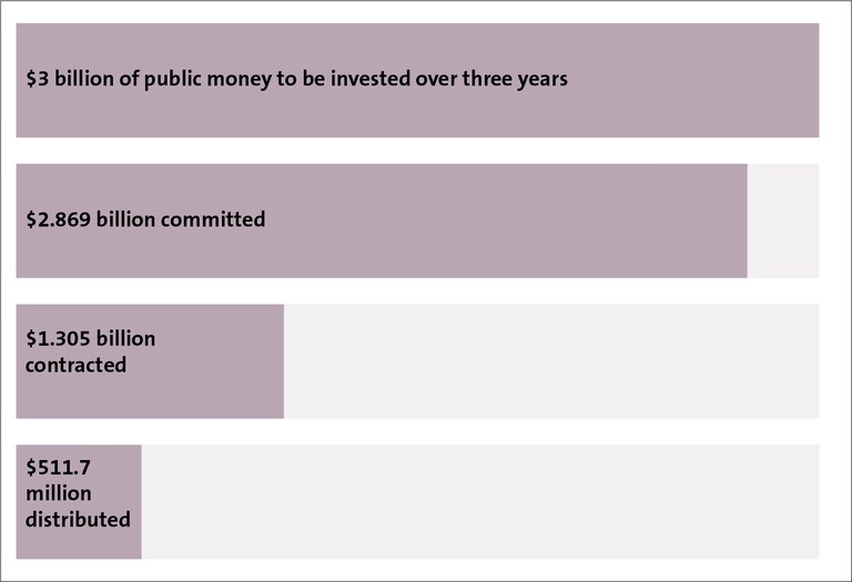 Figure 3 - Total funding committed, contracted, and distributed, as at 31 March 2020