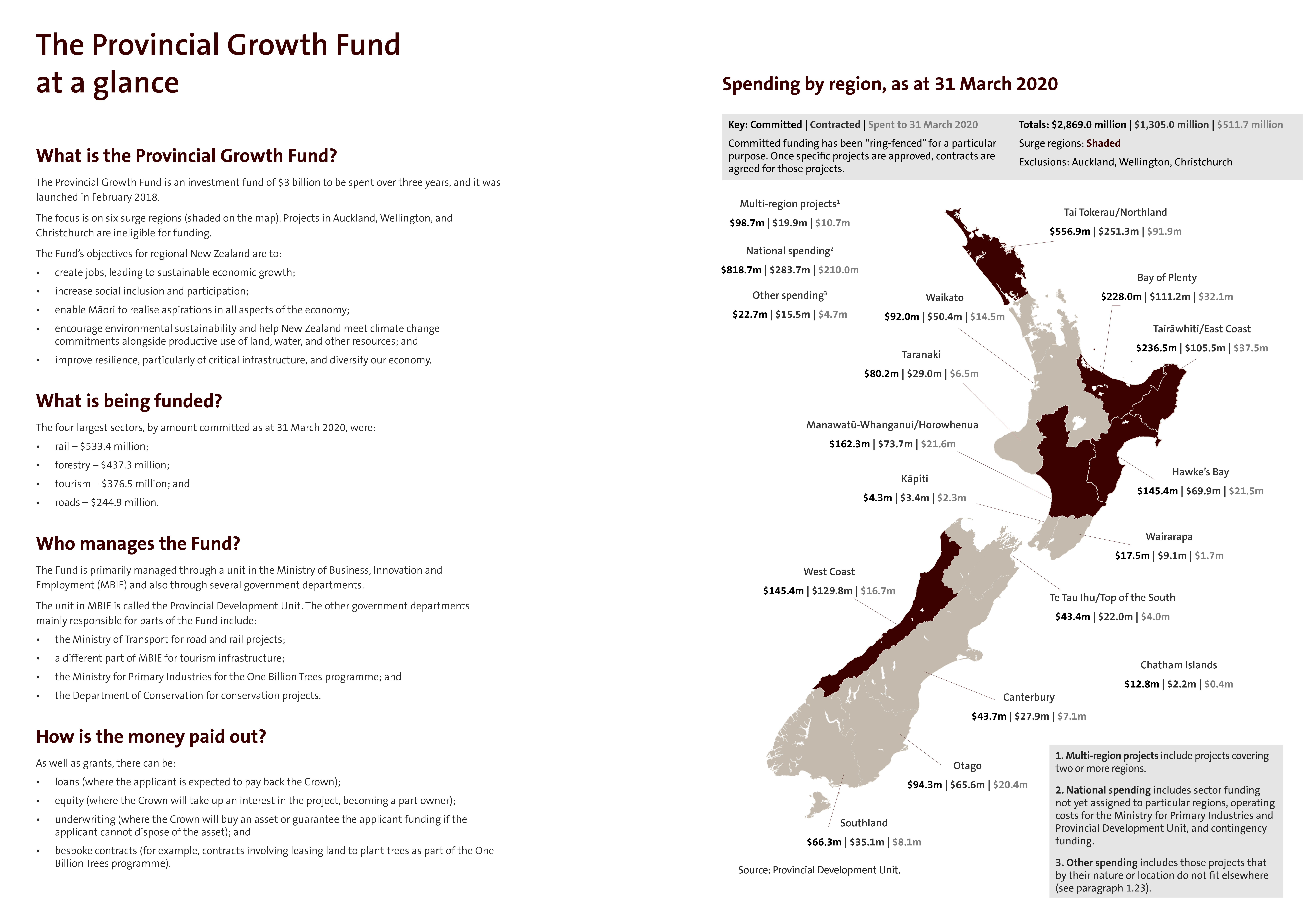 The Provincial Growth Fund at a glance