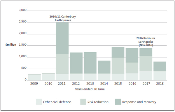 Figure 13 - Trend of identifiable expenditure, by type of expenditure and year. 