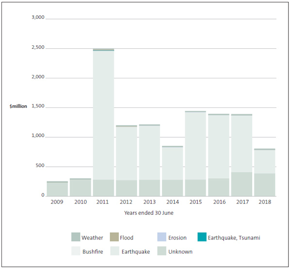 Figure 15 - Breakdown of identifiable expenditure, by type of hazard and year. 