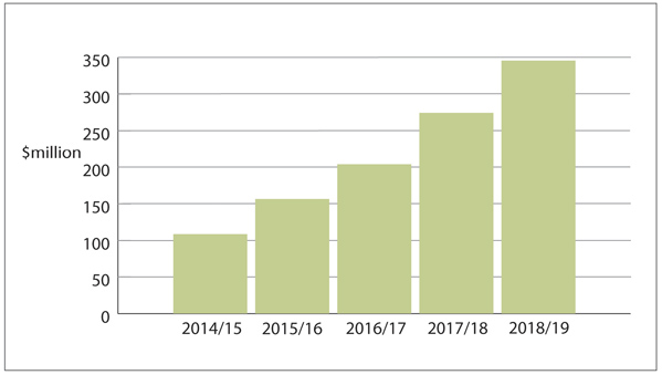 Figure 1 - Spending on the maintenance of state highways through Network Outcomes Contracts. 