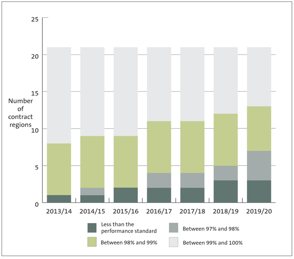 Figure 10 - Number of contract regions meeting the measure for percentage of travel on state highways classed as smooth, from 2013/14 to 2019/20. 