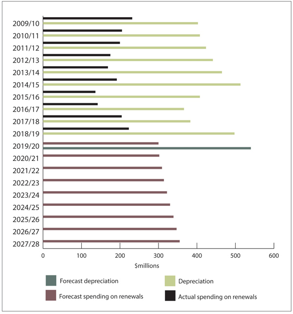 Figure 11 - Actual and estimated spending on renewals compared with depreciation, from 2009/10 to 2027/28