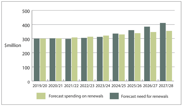 Figure 12 - New Zealand Transport Agency’s forecast need for renewals, and budgeted spending on renewals, from 2019/20 to 2027/28. 