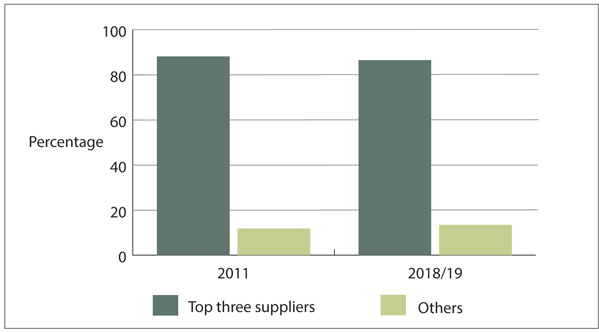Figure 13 - Market share of the top three suppliers in 2011 and 2018/19. 