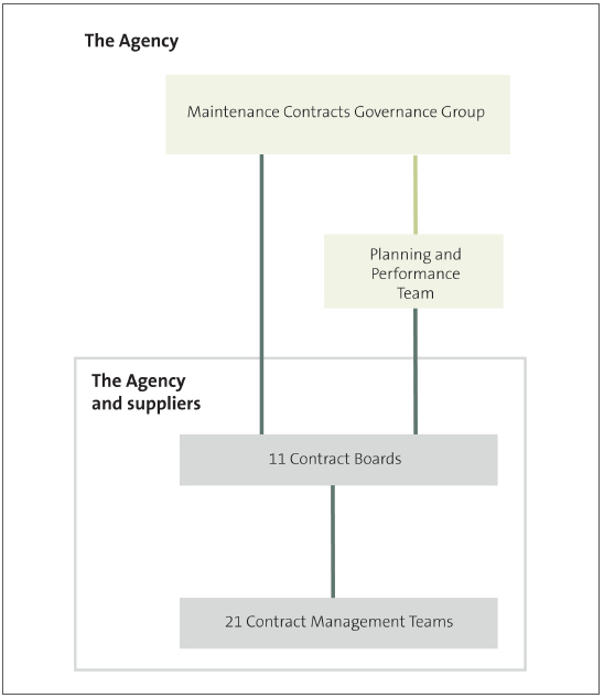 Figure 15 - Structure of contract participants. 