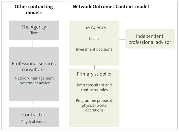 Figure 3 - Other contracting models compared with the Network Outcomes Contract model. 
