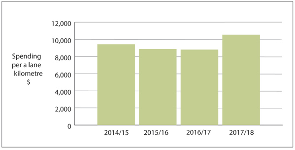 Figure 8 - Spending on routine maintenance for each lane kilometre of state highways in regions maintained by Network Outcomes Contracts, 2014/15 to 2017/18.