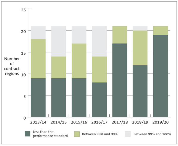 Figure 9 - Number of contract regions meeting the standard for the percentage of travel on state highways above the skid threshold, from 2013/14 to 2019/20. 