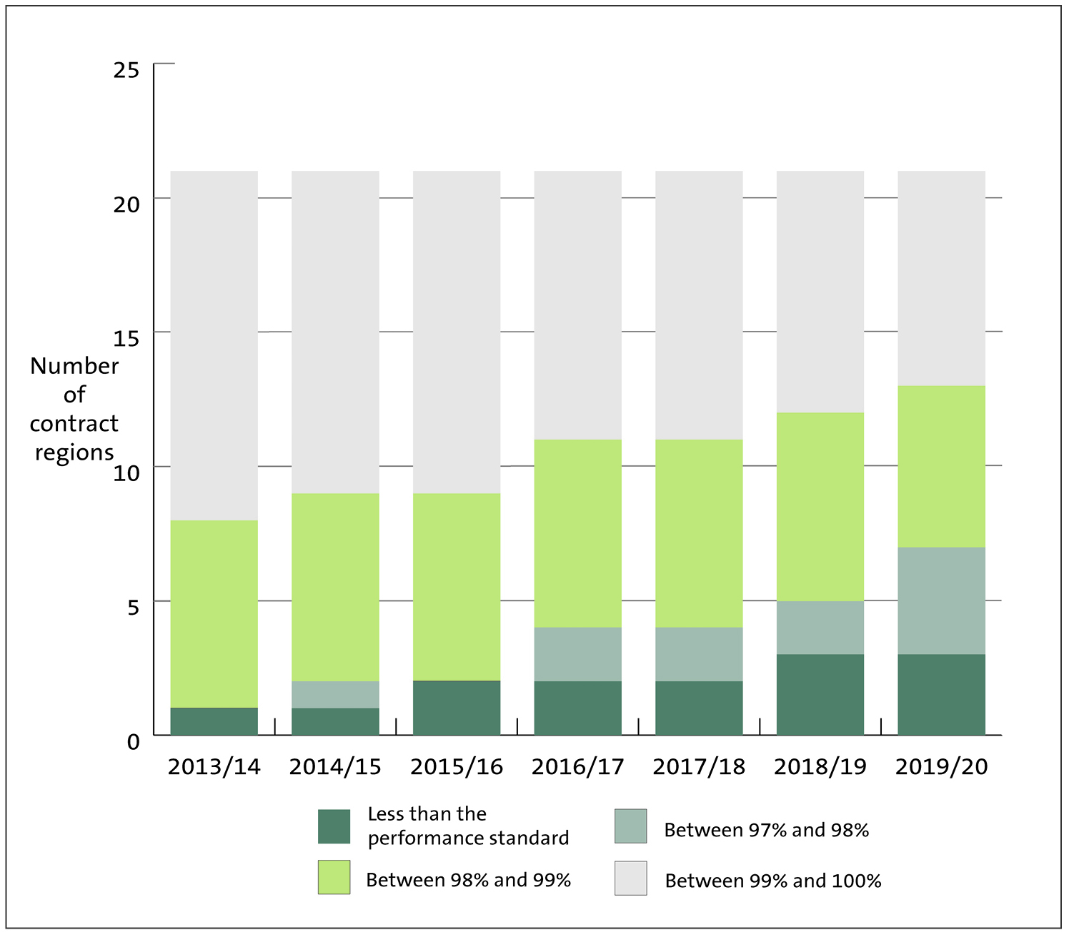 Figure 10 - Number of contract regions meeting the measure for percentage of travel on state highways classed as smooth, from 2013/14 to 2019/20