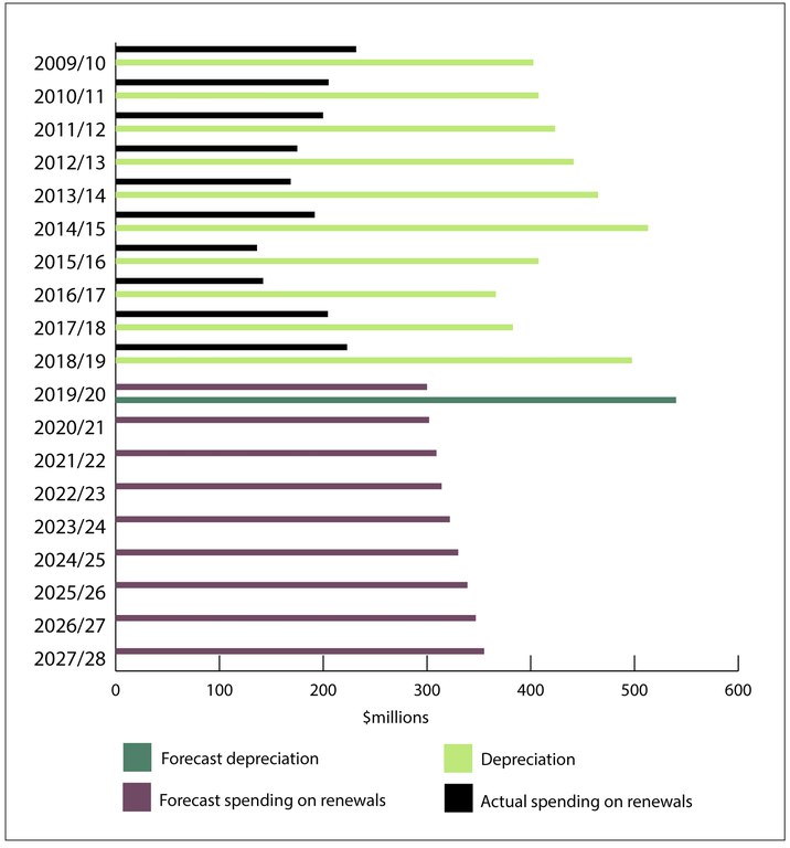 Figure 11 - Actual and estimated spending on renewals compared with depreciation, from 2009/10 to 2027/28