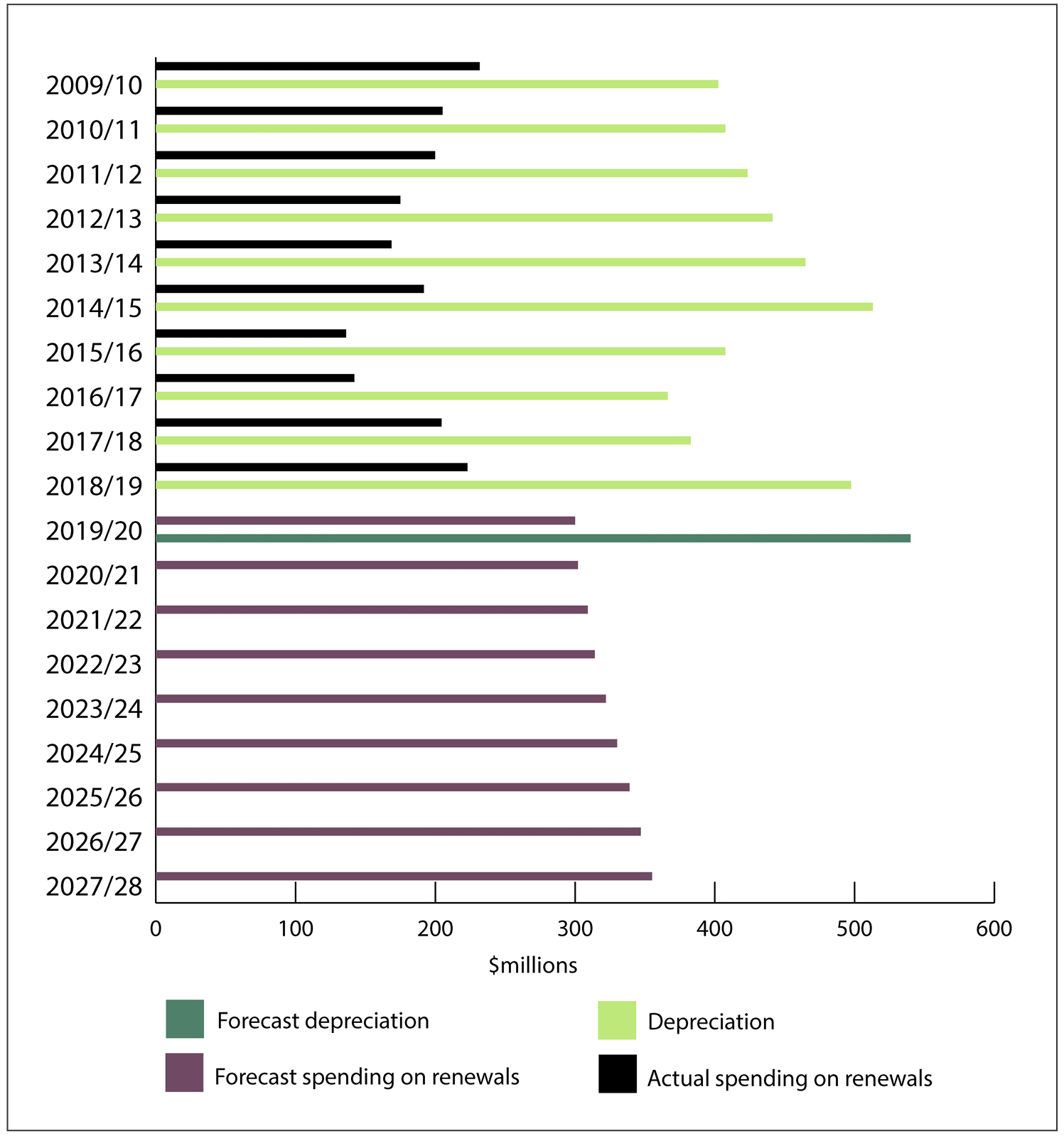 Figure 11 - Actual and estimated spending on renewals compared with depreciation, from 2009/10 to 2027/28