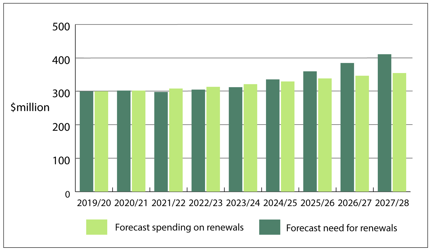 Figure 12 - New Zealand Transport Agency’s forecast need for renewals, and budgeted spending on renewals, from 2019/20 to 2027/28