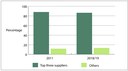 Figure 13 - Market share of the top three suppliers in 2011 and 2018/19