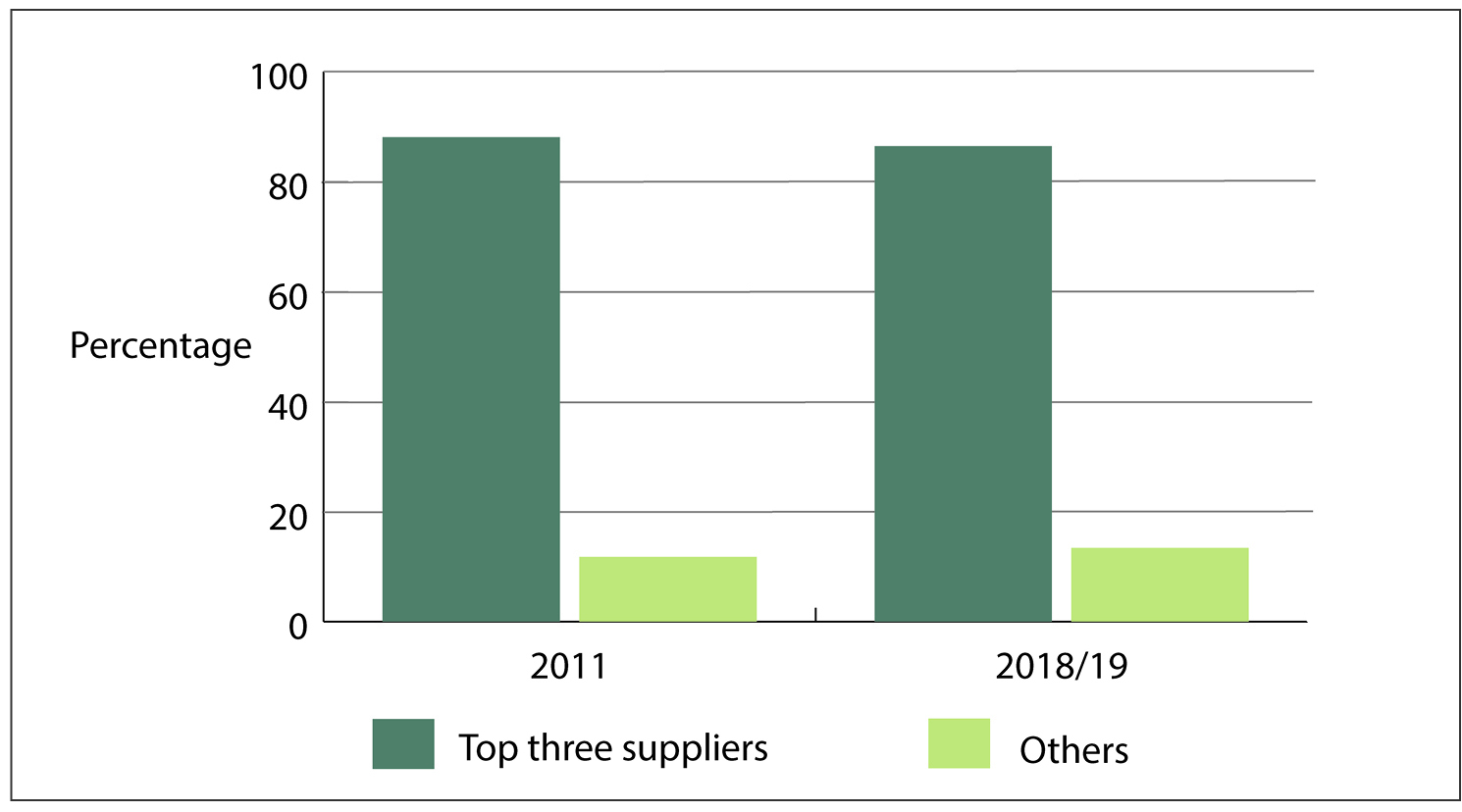 Figure 13 - Market share of the top three suppliers in 2011 and 2018/19