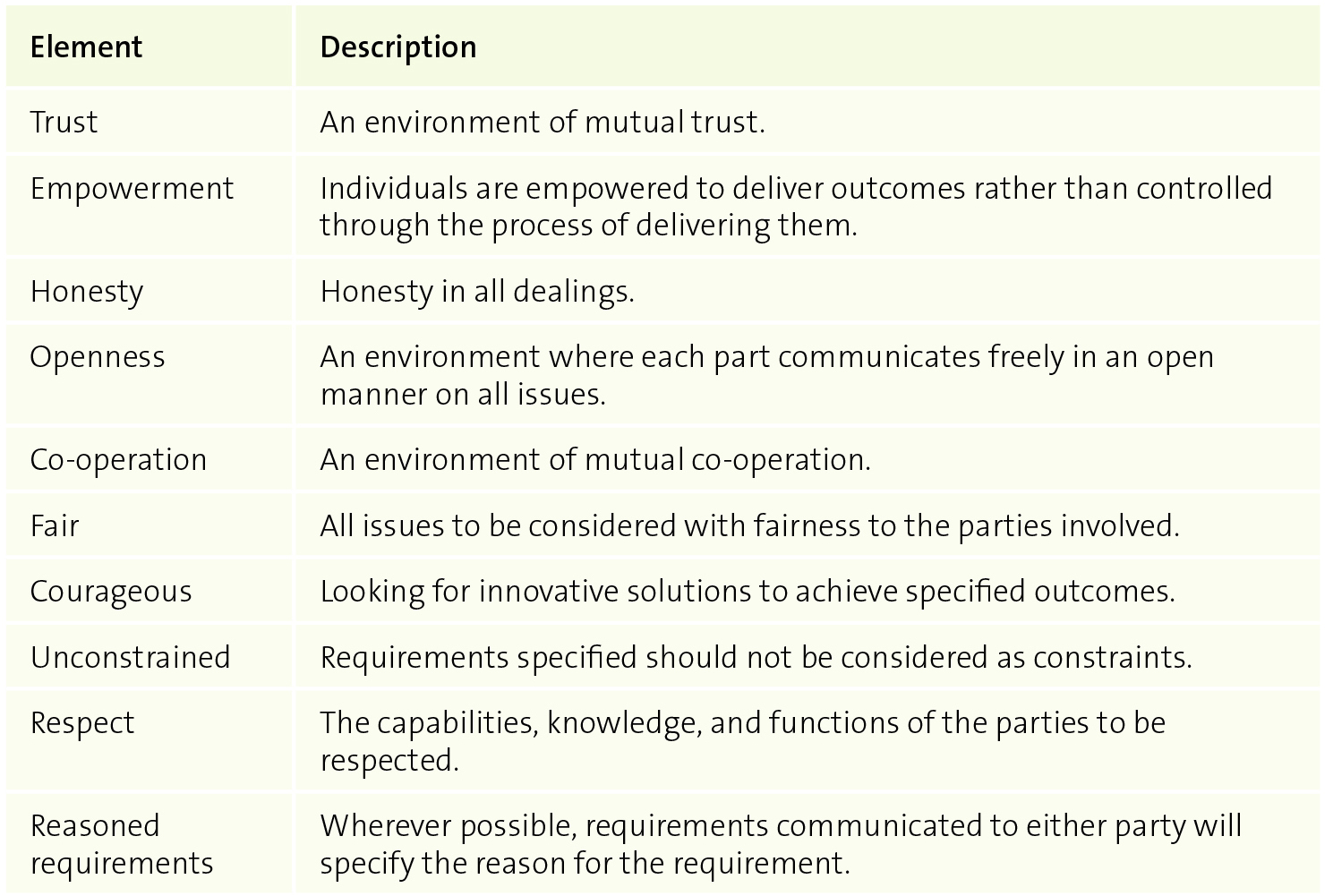 Figure 14 - Elements of a collaborative relationship