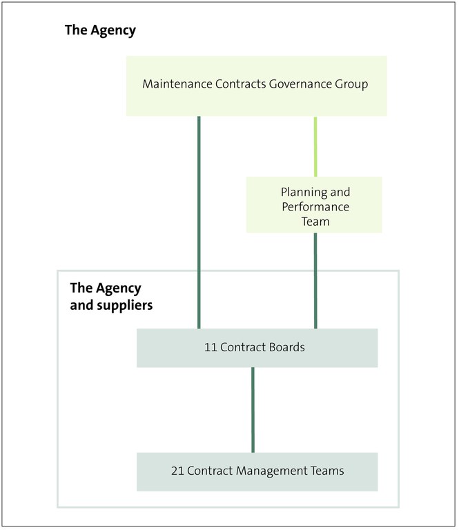 Figure 15 - Structure of contract participants