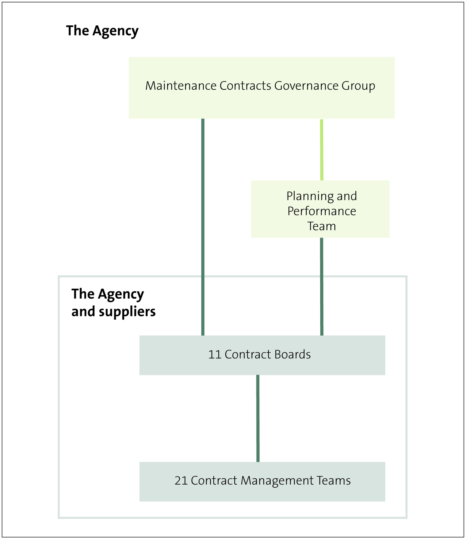 Figure 15 - Structure of contract participants