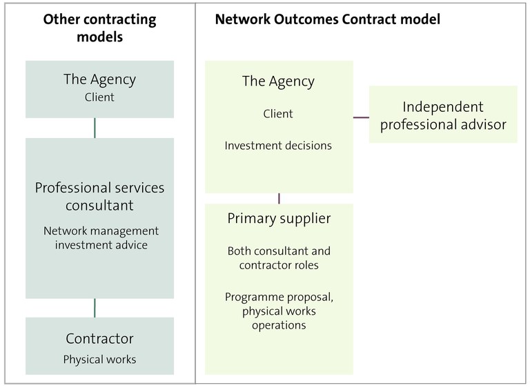 Figure 3 - Other contracting models compared with the Network Outcomes Contract model