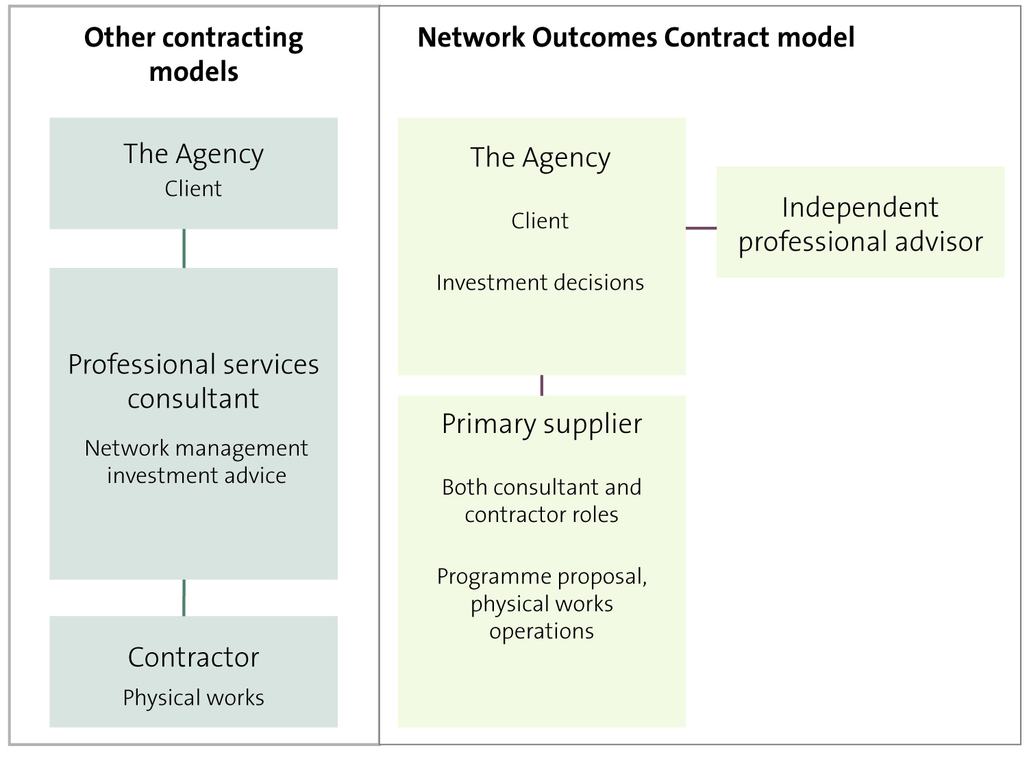 Figure 3 - Other contracting models compared with the Network Outcomes Contract model