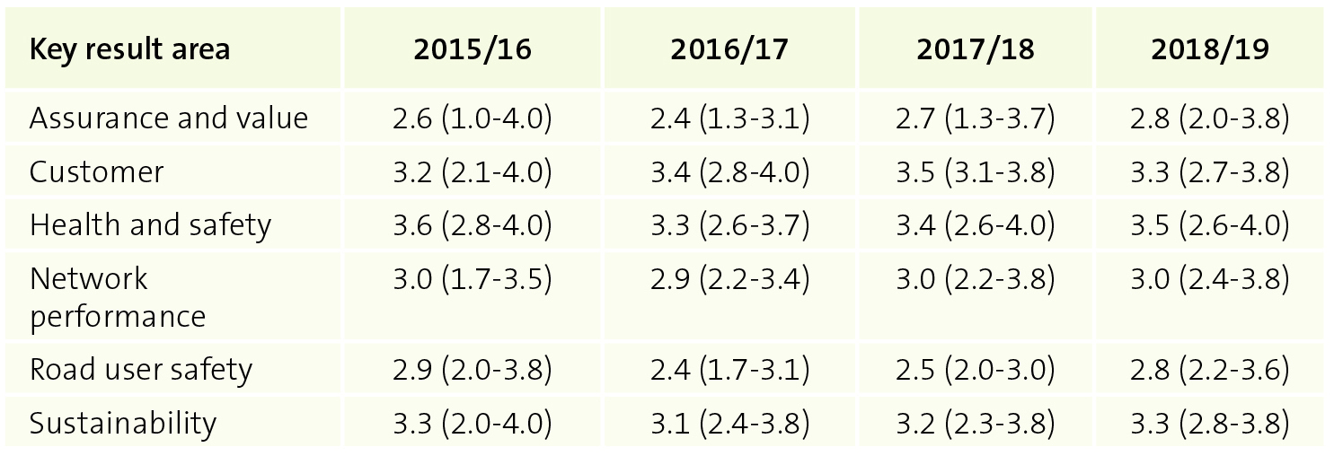 Figure 5 - Average overall score (and range of scores) against the key result areas, from 2015/16 to 2018/19