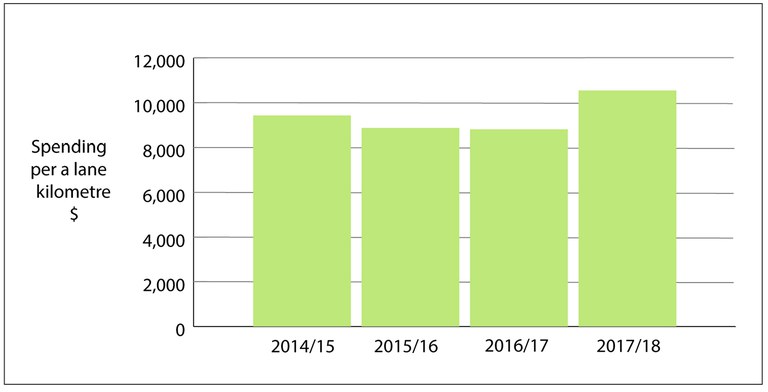 Figure 8 - Spending on routine maintenance for each lane kilometre of state highways in regions maintained by Network Outcomes Contracts, 2014/15 to 2017/18