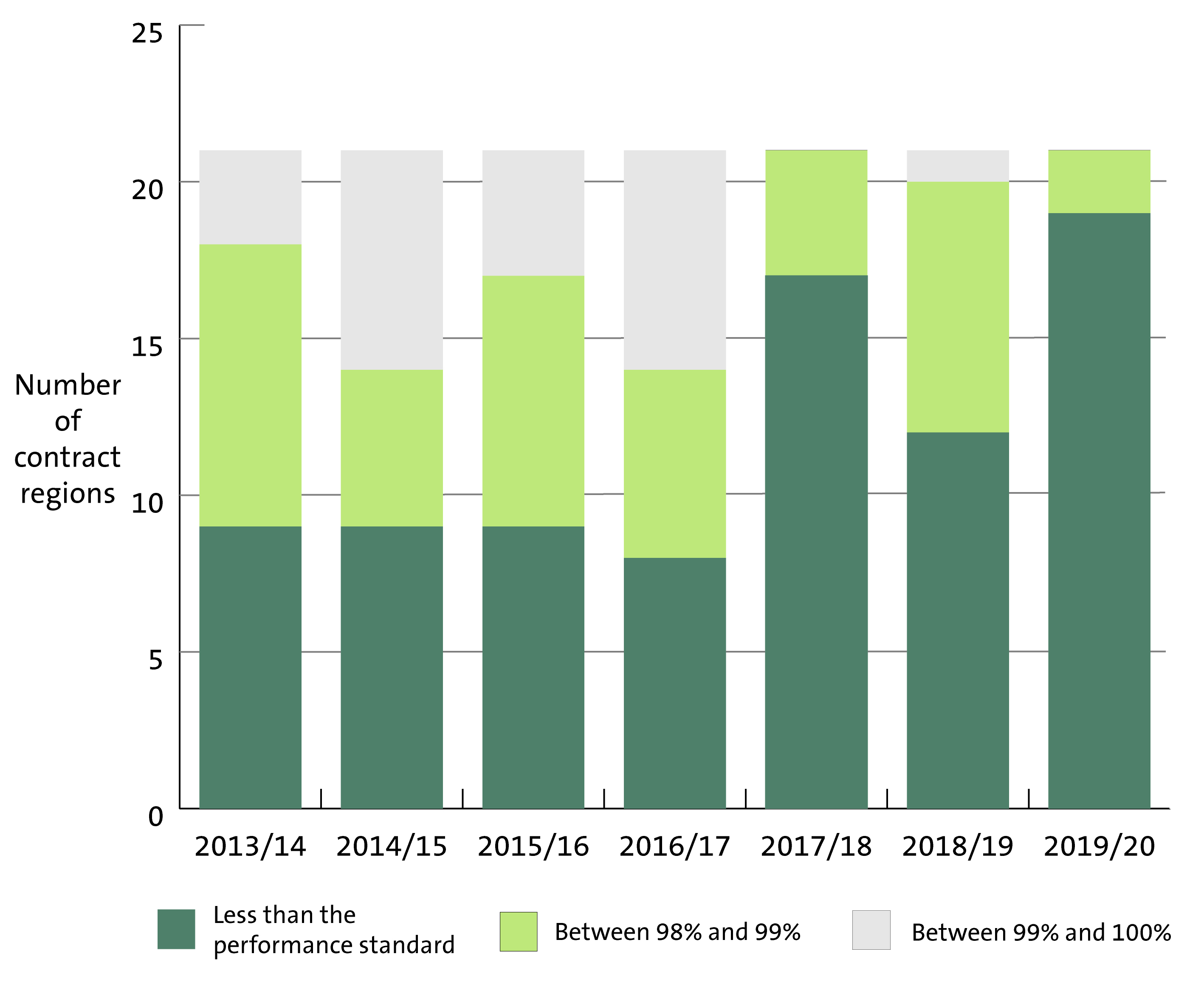 Figure 9 - Number of contract regions meeting the standard for the percentage of travel on state highways above the skid threshold, from 2013/14 to 2019/20