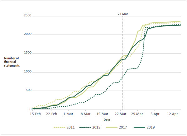 Numbers of draft financial statements received for audit over the past few years