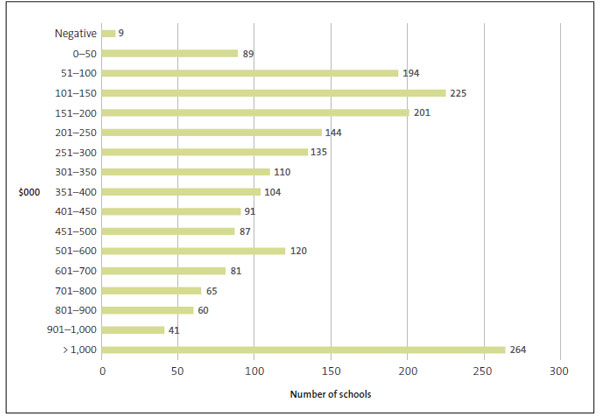 Figure 5. The graph shows the number of schools with different levels of school-owned cash and investments. About 5% of schools have school-owned cash and investments of less than $50,000, with nine of these schools having negative balances. Another 10% of schools have balances between $51,000 and $100,000.
