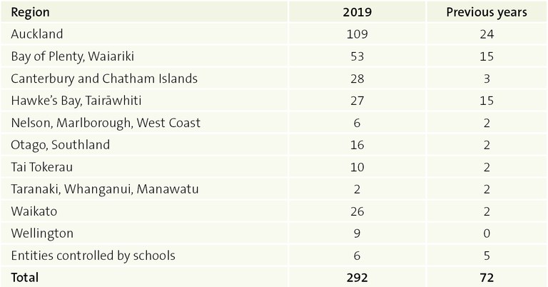 Figure 1 - School audits outstanding as at 31 October, by region