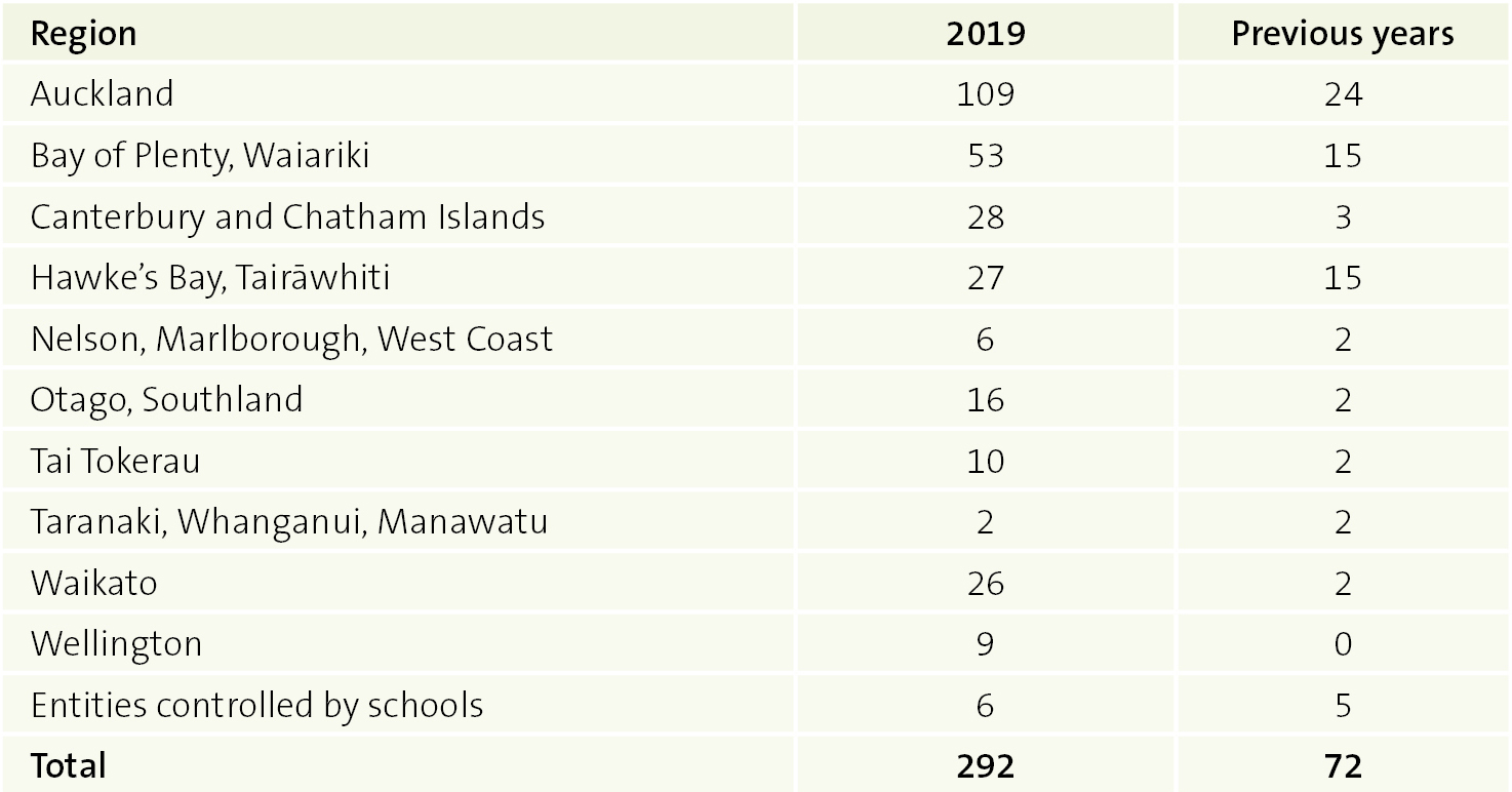 Figure 1 - School audits outstanding as at 31 October, by region