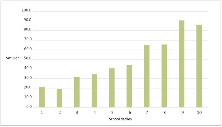 Figure 10 - Total locally raised funds collected in 2019, by decile