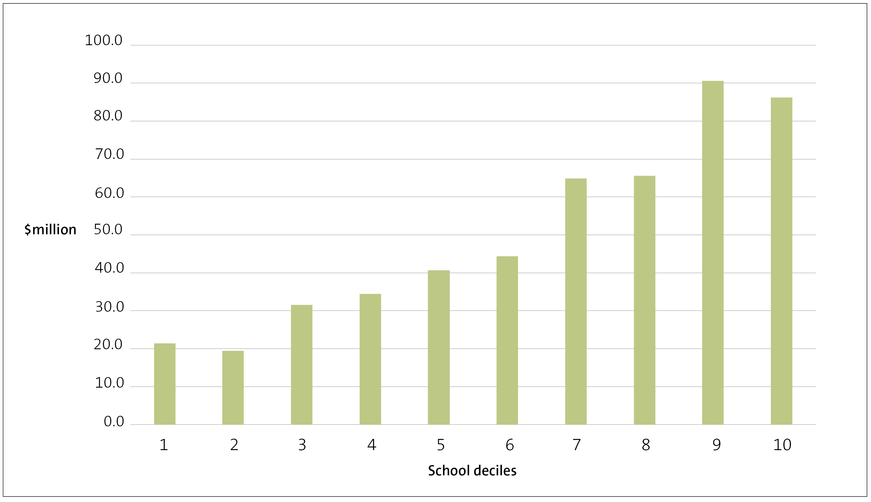 Figure 10 - Total locally raised funds collected in 2019, by decile