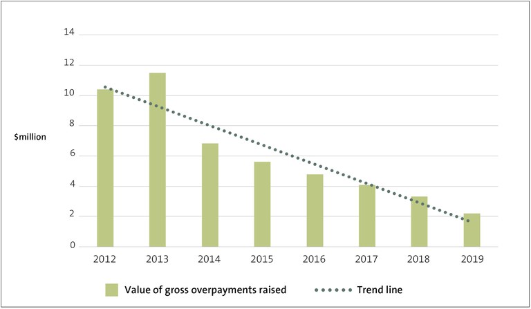 Figure 11 overpayments - Value of gross overpayments raised