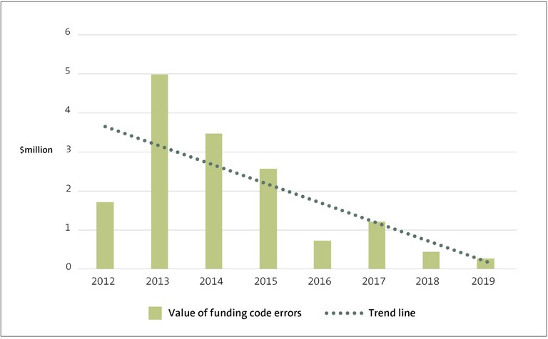 Figure 11 funding - Value of funding code errors