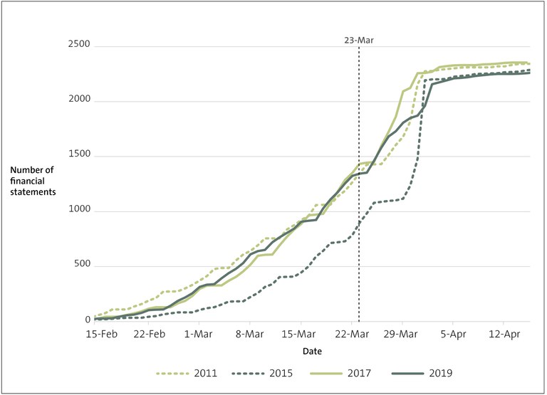 Figure 2 - Numbers of draft financial statements received for audit over the past few years