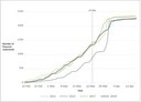 Figure 2 - Numbers of draft financial statements received for audit over the past few years